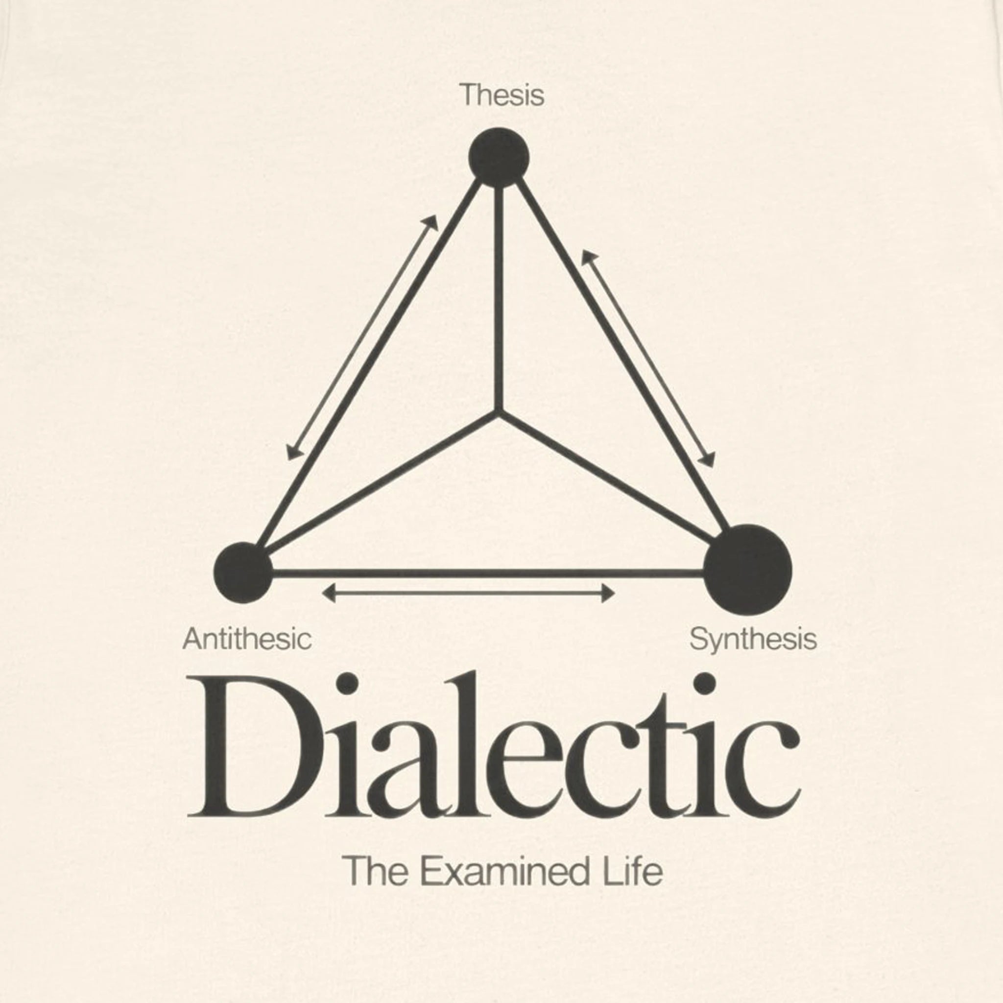 Diagram of a dialectic triangle with 'Thesis', 'Antithesis', and 'Synthesis' on a beige background, featuring the text 'Dialectic The Examined Life'.